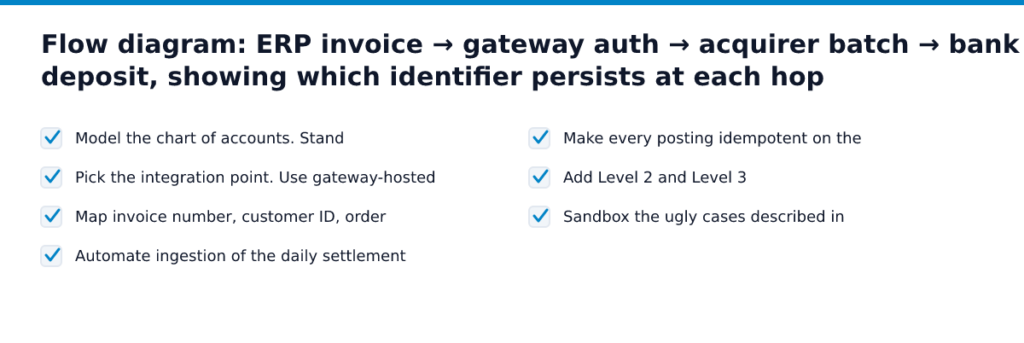 Flow diagram: ERP invoice → gateway auth → acquirer batch → bank deposit, showing which identifier persists at each hop. Items: Model the chart of accounts. Stand, Pick the integration point. Use gateway-hosted, Map inv…