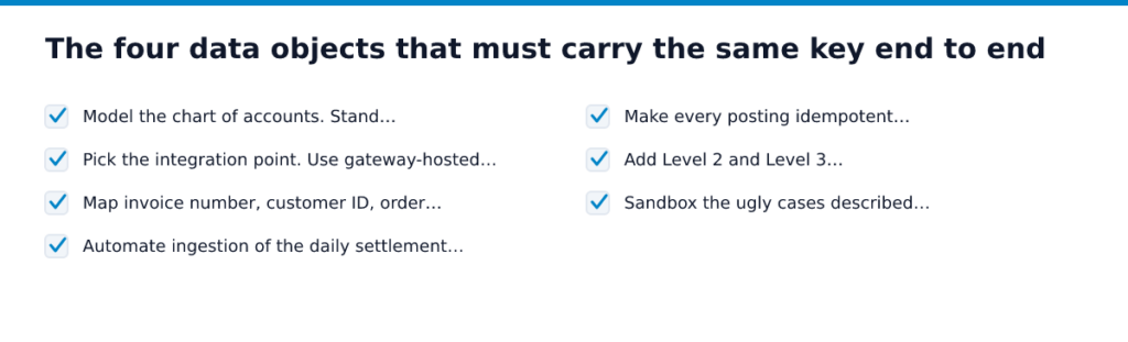 The four data objects that must carry the same key end to end. Items: Model the chart of accounts. Stand…, Pick the integration point. Use gateway-hosted…, Map invoice number, customer ID, order…, Automate ingestion of…
